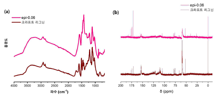 크라프트 리그닌 epi-0.06의 (a) FT-IR 스펙트럼, (b) 13C NMR 스펙트럼