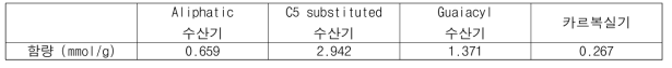 크라프트 리그닌의 수산기 종류 별 함량