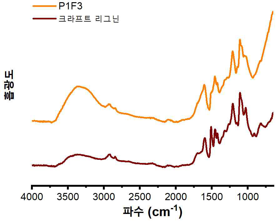 크라프트 리그닌, P1F3의 FT-IR 스펙트럼