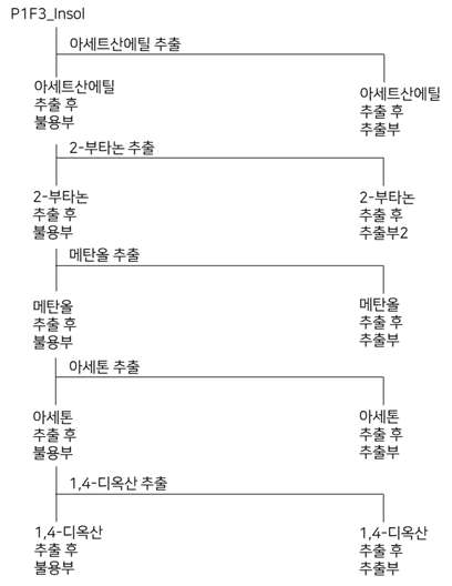 P1F3_Insol의 순차적 용매 분획 모식도