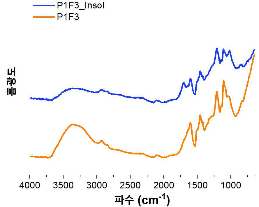 P1F3, P1F3_Insol의 FT-IR 스펙트럼