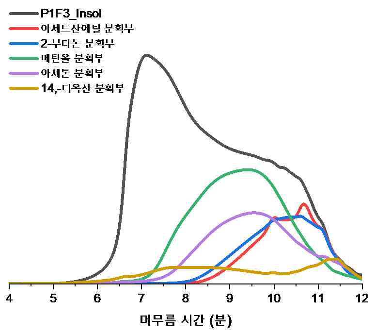 P1F3_Insol 및 각 용매 별 분획부의 GPC 크로마토그램