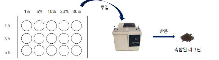 과산화수소, 초음파를 사용한 재생 리그닌 생산 모식도