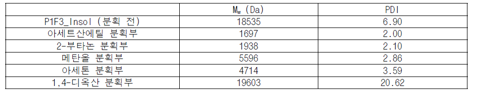 P1F3의 순차적 용매 분획 후 용매 별로 추출된 재생 리그닌의 Mw 및 PDI