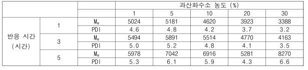 과산화수소 농도 별, 반응시간 별 생산된 재생 리그닌의 중량평균분자량 및 다분산성