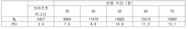 팁 소니케이션 반응 시간 별 생산된 재생 리그닌의 Mw 및 PDI