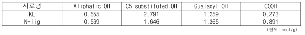 KL, N-lig의 수산기 종류 별 함량