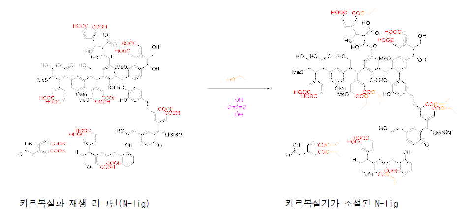 에탄올을 사용한 N-lig의 카르복실기 조절 반응 모식도