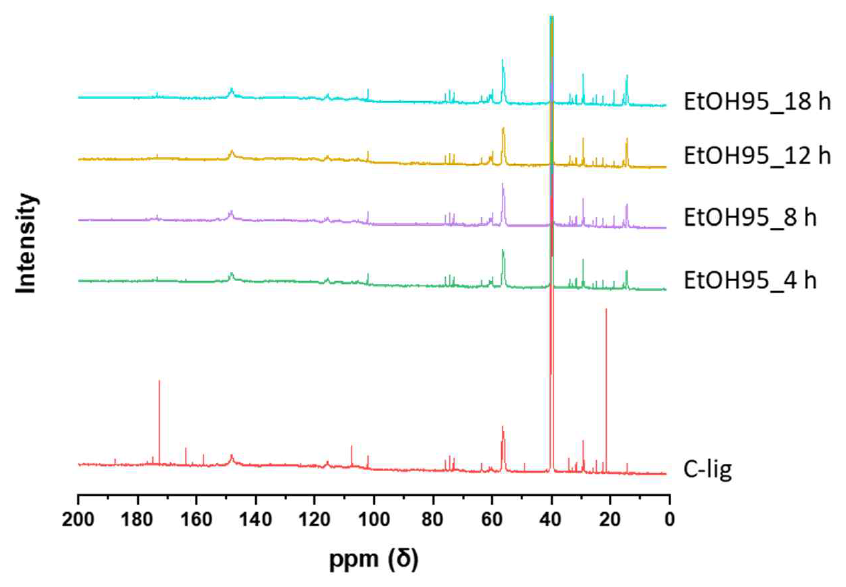 N-lig 및 95% 에탄올 사용 에스테르화 반응을 수행한 시료의 13C NMR 스펙트럼
