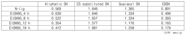95% 에탄올을 사용한 N-lig의 에스테르화 반응 전,후의 수산기 종류별 함량