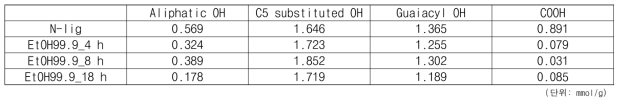 99.9% 에탄올을 사용한 N-lig의 에스테르화 반응 전,후의 수산기 종류별 함량