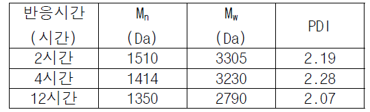 반응온도 120 °C, 촉매 투입량 0.002 g/mL 조건에서 에스테르화 반응 후 분자량 변화