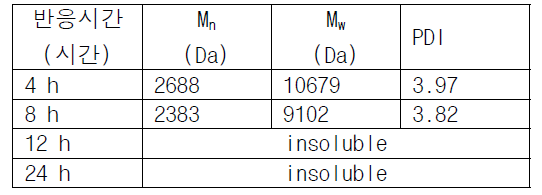 반응온도 150 °C, 촉매 투입량 0.02 g/mL, 숙신산 투입량 0.0018 g/mL 조건에서 에스테르화 반응 후 분자량 변화