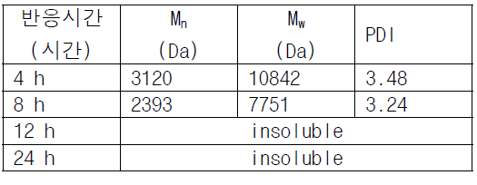 반응온도 150 °C, 촉매 투입량 0.02 g/mL, 숙신산 투입량 0.0009 g/mL 조건에서 에스테르화 반응 후 분자량 변화