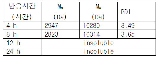 반응온도 150 °C, 촉매 투입량 0.02 g/mL, 세바스산 투입량 0.0018 g/mL 조건에서 에스테르화 반응 후 분자량 변화