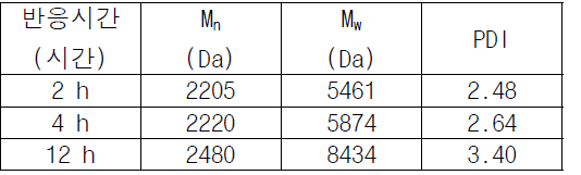 반응온도 120 °C, 촉매 투입량 0.02 g/mL 조건에서 에스테르화 반응 후 분자량 변화