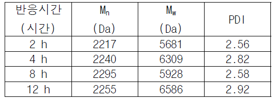 반응온도 120 °C, 촉매 투입량 0.02 g/mL, 숙신산 투입량 0.0018 g/mL 조건에서 에스테르화 반응 후 분자량 변화