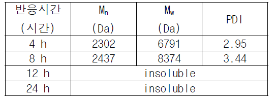 반응온도 150 °C, 촉매 투입량 0.002 g/mL, 숙신산 투입량 0.0018 g/mL 조건에서 에스테르화 반응 후 분자량 변화