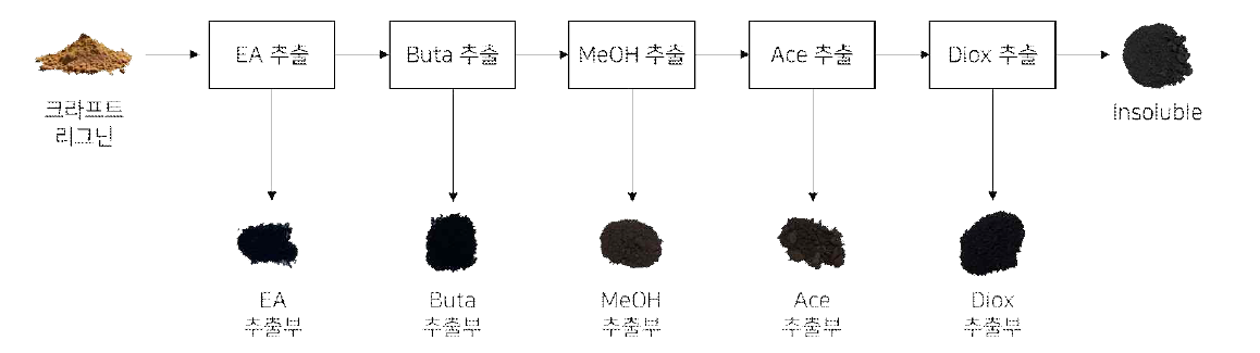 KL의 순차적 용매분획 모식도