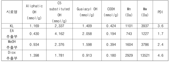 KL 순차적 용매 분획부의 수산기 종류별 함량, Mn, Mw, PDI