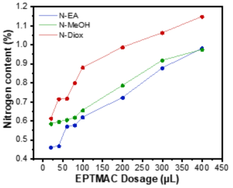 EPTMAC 투입량에 따른 분획부를 사용한 아민화 리그닌의 질소 함량
