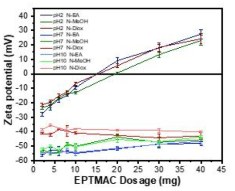 EPTMAC 투입량에 따른 분획부를 사용한 아민화 리그닌의 pH별 제타 전위