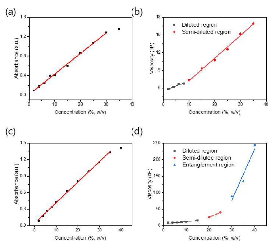 용매 및 농도에 따른 A-lig 용액의 용해도 보정 곡선 및 점도 특성 결과 (a) 1 M NaOH에 용해시킨 A-lig의 자외선 가시광선 분광 스펙트럼 결과를 통해 제작한 농도 보정 곡선 (b) 1 M NaOH에 용해시킨 A-lig의 농도에 따른 점도 변화 (c) DMSO에 용해시킨 A-lig의 농도 보정 곡선 (d) DMSO에 용해시킨 A-lig의 농도에 따른 점도 변화