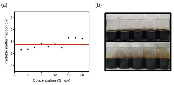 (a) 1 M NaOH/LMW-lig용액에서의 불용부부분의 함량 및 (b) 이를 필터링 이후의 용액 이미지