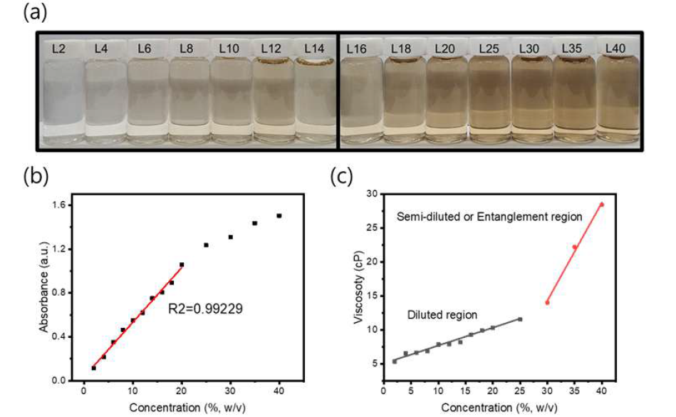 (a) 필터링한 후의 1 M NaOH에 용해시킨 LMW-lig의 희석용액 이미지 (b) 1 M NaOH에 용해시킨 LMW-lig의 자외선 가시광선 분광 스펙트럼 결과를 통해 제작한 농도 보정 곡선 (c) 필터링한 1 M NaOH에 용해시킨 LMW-lig 용액의 점도