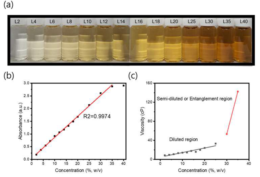 (a) DMSO에 용해시킨 LMW-lig의 희석용액 이미지 (b) DMSO에 용해시킨 A-lig의 자외선 가시광선 분광 스펙트럼 결과를 통해 제작한 농도 보정 곡선 (c) 필터링한 DMSO에 용해시킨 LMW-lig용액의 점도