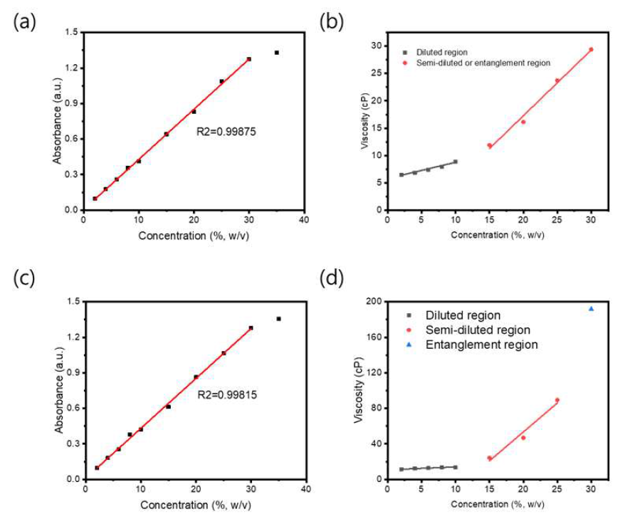 용매 및 농도에 따른 MMW-lig 용해도 보정 곡선 및 점도 측정 결과 (a) 1 M NaOH에 용해시킨 MMW-lig의 용해도 보정 곡선 (b) 1 M NaOH에 용해시킨 MMW-lig의 점도 측정 결과 (c) DMSO에 용해시킨 MMW-lig의 용해도 보정 곡선 (d) DMSO에 용해시킨 MMW-lig의 점도 측정 결과