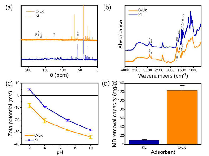 크라프트 리그닌과 카르복실화 리그닌의 (a) 13C NMR그래프 (b) FT-IR 그래프 (C) 제타전위 (d) 메틸렌블루 염료 흡착 능력