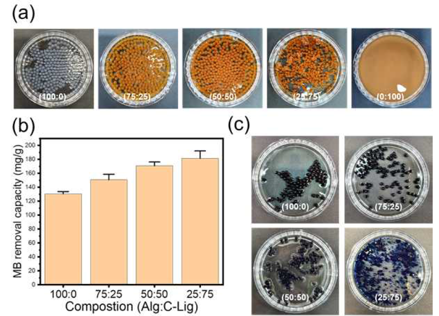 알지네이트와 카르복실 리그닌의 혼합비에 따른 구형 입자의 (a) 이미지 (b) 메틸렌블루 제거 성능 (c) 흡착을 진행한 후의 이미지