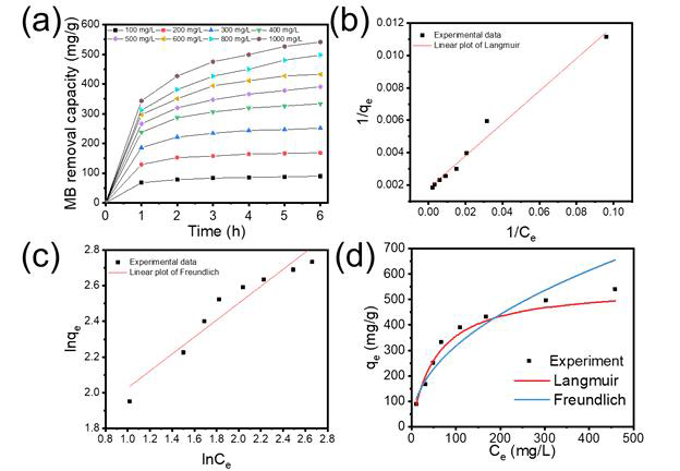카르복실화 리그닌/알지네이트 복합 입자의 (a) 메틸렌블루 초기 농도에 따른 메틸렌블루 흡착 성능 그래프 (b) Langmuir 등온 모델로의 적용 그래프 (c) Freundlich 등온 모델로의 적용 그래프 (d) Langmuir, Frendlich 등온 모델로의 적용 그래프
