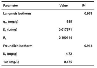 리그닌 기반 구형 입자의 메틸렌블루 염료 제거 실험을 통해 얻은 등온 상수 및 상관계수