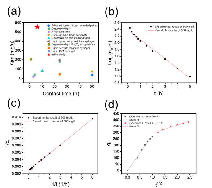 (a) 메틸렌블루 흡착을 진행한 다른 연구와의 성능 평가 비교를 위한 그래프 (b) Pseudo-first-order kinetic 모델로의 적용 그래프 (c) Pseudo-second-order kinetic 모델로의 적용 그래프 (d) Intra-particle diffusion 모델로의 적용 그래프