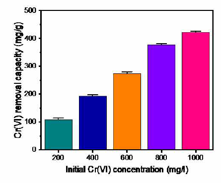 리그닌 기반의 흡착제의 등온 조건에서의 농도에 따른 6가 크롬 제거 성능