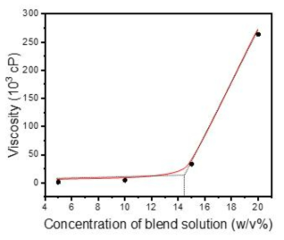 PVA 농도에 따른 점도 변화