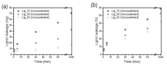 가교되지 않은 리그닌/PVA 블렌드 섬유의 시간에 따른 누출량 및 누출률