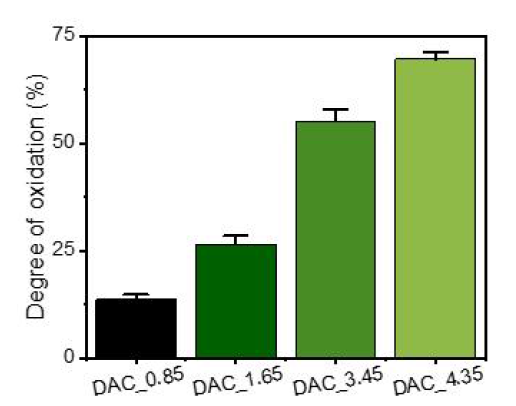 다양한 함량의 알데히드 작용기에 따른 산화도 (DAC_0.85, DAC_1.65, DAC_3.45, and DAC_4.35)