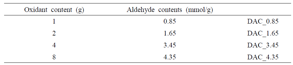 다양한 산화제(과아이오딘산나트륨) 함량에 따른 알데히드 작용기의 함량