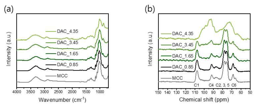 다양한 함량의 알데히드 작용기에 따른 특성평가 (a) FT-IR 스펙트럼, (b) 13C-NMR 스펙트럼 (MCC, DAC_0.85, DAC_1.65, DAC_3.45, 그리고 DAC_4.35)