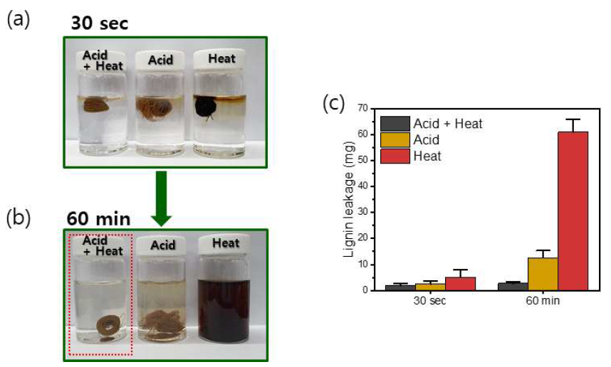 리그닌/PVA 블렌드 섬유 (Lig_75)의 화학적 가교 반응 조건 조사 (황산+과 50℃ 열처리, 황산처리, 50℃ 열처리); 가교 반응의 광학 이미지 (a) 30초, (b) 60분, 그리고 (c) 섬유의 리그닌 누출량
