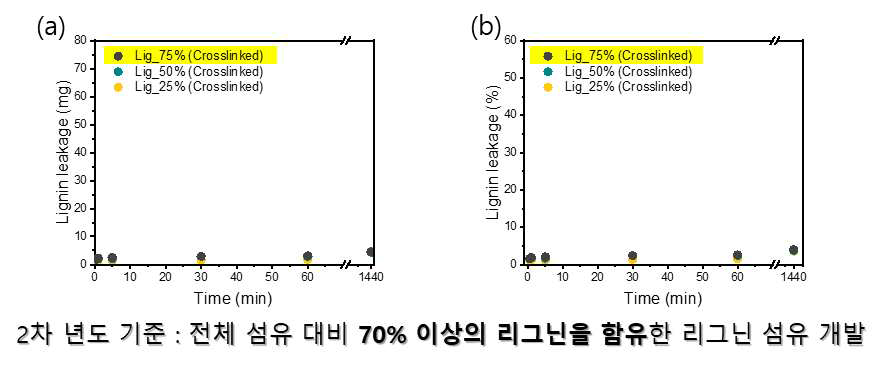 가교 후 리그닌/PVA 블렌드 섬유의 시간에 따른 누출량 및 누출률