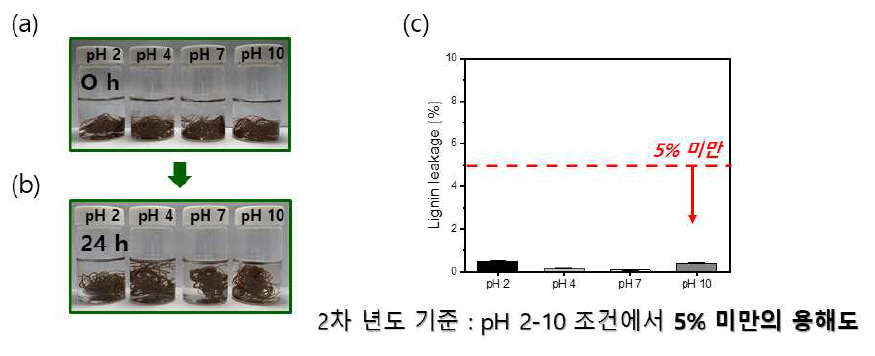 다양한 pH 조건(pH = 2, 4, 7, 10)에 침지된 가교 리그닌/PVA 블렌드 섬유(Lig_75)의 수분 안정성 평가 (a) Lig_75를 pH 용액에 침지한 직후 사진, (b) Lig_75를 pH 용액에 24 시간 침지한 후 사진, (c) pH 용액에 24 시간 침지한 후 Lig_75 의 리그닌 누출율