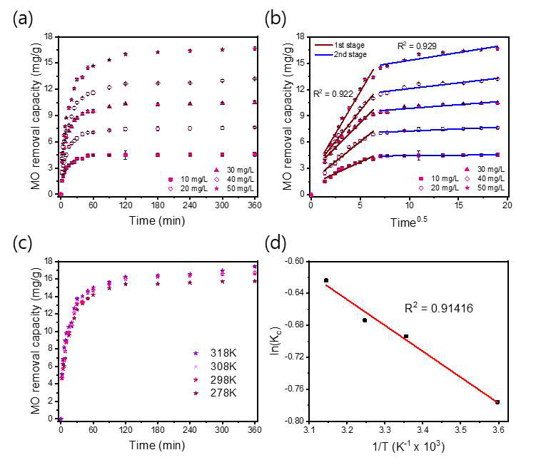 리그닌/PVA 블렌드 섬유 (Lig_75)의 MO 제거 평가 (a) MO 초기 농도에 따른 MO 흡착 성능 그래프, (b) Intra-particle diffusion 모델로의 적용 그래프,(c) 온도에 따른 MO 흡착 성능 그래프, (d) 열역학적 매개변수 추정을 위한 반트 호프 방정식 플롯