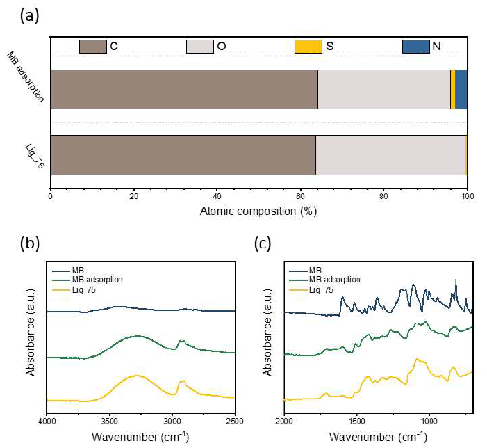 (a) MB 흡착 전과 후 리그닌/PVA 블렌드 섬유(Lig_75)의 표면 EDS analysis 분석 결과. MB 염료와 MB 흡착 전과 후 리그닌/PVA 블렌드 섬유의 FT-IR 스펙트럼 (b) 4000-2500 cm-1, (c) 2000-700 cm-1