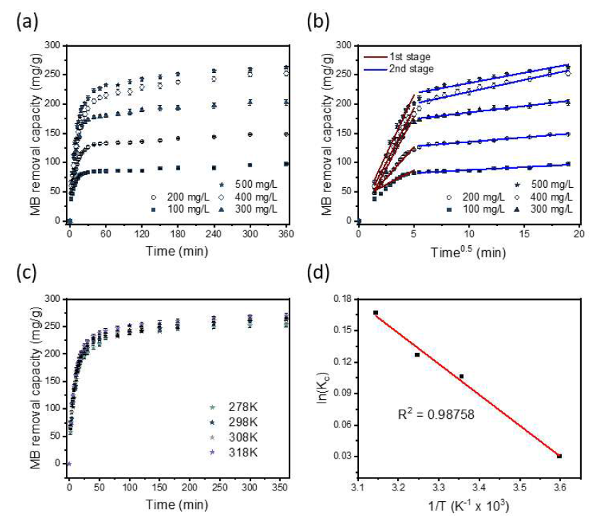 리그닌/PVA 블렌드섬유 (Lig_75)의 MB 제거 평가 (a) MB 초기 농도에 따른 MB 흡착 성능 그래프, (b) Intra-particle diffusion 모델로의 적용 그래프, (c) 온도에 따른 MB 흡착 성능 그래프, (d) 열역학적 매개변수 추정을 위한 반트 호프 방정식 플롯