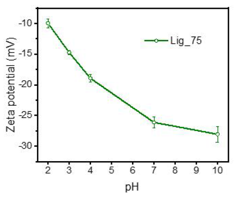 다양한 pH 환경에서 리그닌/PVA 블렌드 섬유(Lig_75)의 제타 전위