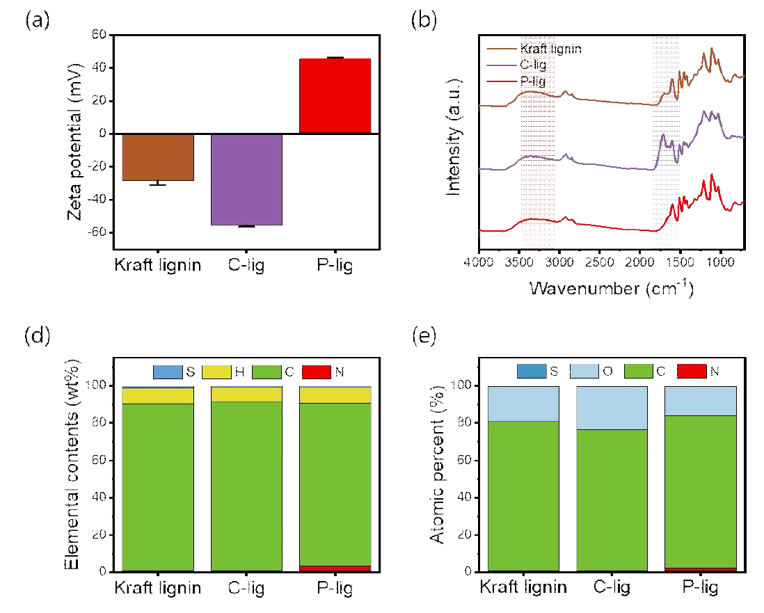 크라프트 리그닌, 카르복실화 리그닌 및 PEI로 개질된 리그닌의 특성 평가 (a) 제타 전위, (b) FT-IR, (c) 원소 분석 및 (d) XPS 결과를 통해 계산한 표면 원소비